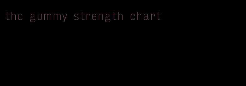 thc gummy strength chart