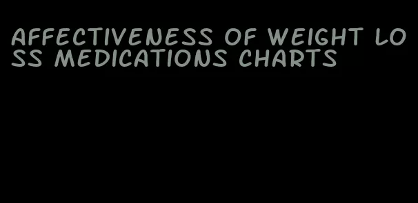 affectiveness of weight loss medications charts