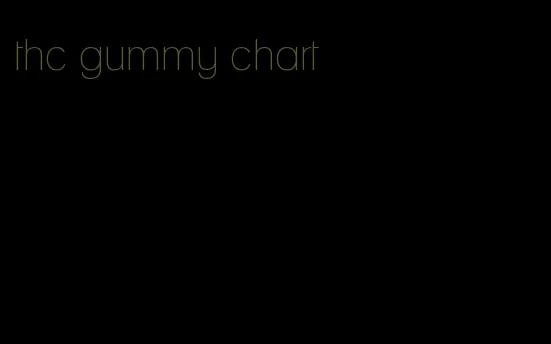 thc gummy chart